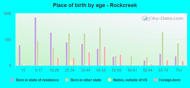 Place of birth by age -  Rockcreek