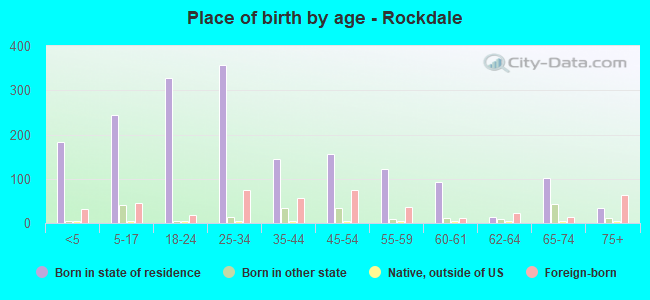 Place of birth by age -  Rockdale