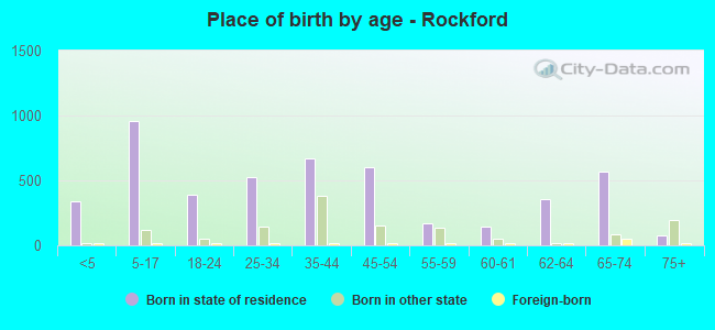 Place of birth by age -  Rockford