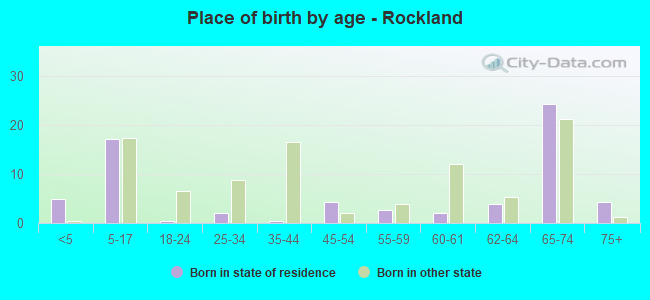 Place of birth by age -  Rockland