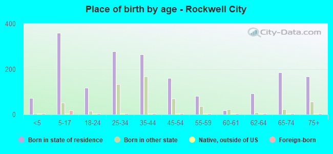 Place of birth by age -  Rockwell City