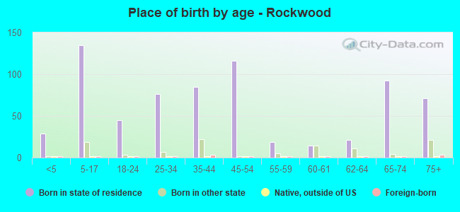 Place of birth by age -  Rockwood