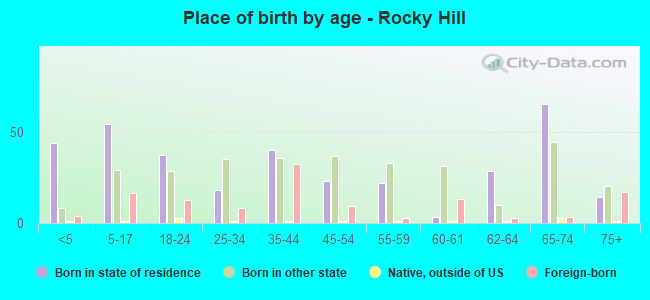 Place of birth by age -  Rocky Hill