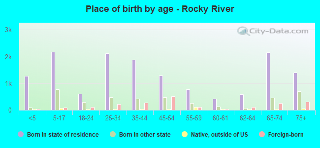 Place of birth by age -  Rocky River