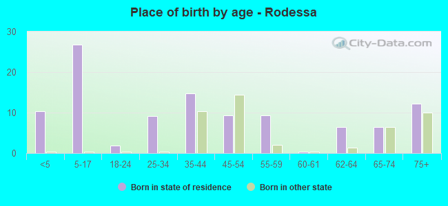 Place of birth by age -  Rodessa