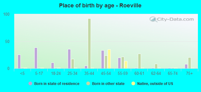 Place of birth by age -  Roeville