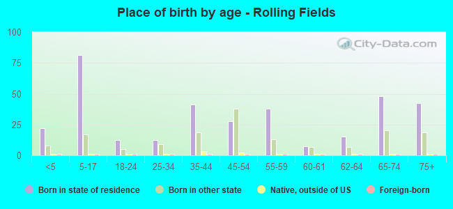Place of birth by age -  Rolling Fields