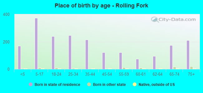 Place of birth by age -  Rolling Fork