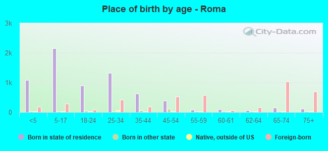 Place of birth by age -  Roma