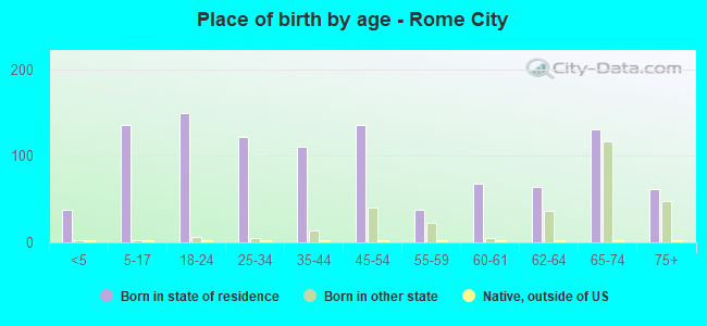 Place of birth by age -  Rome City