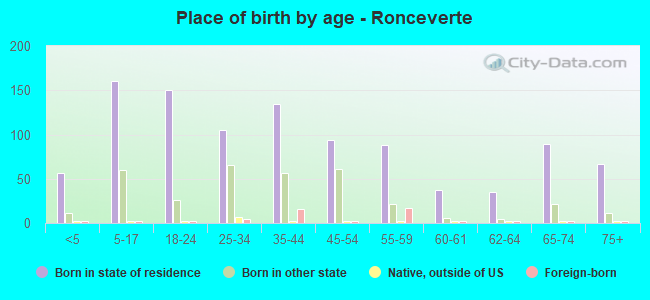 Place of birth by age -  Ronceverte