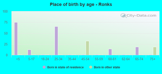 Place of birth by age -  Ronks