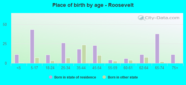 Place of birth by age -  Roosevelt