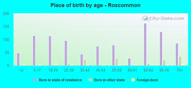 Place of birth by age -  Roscommon