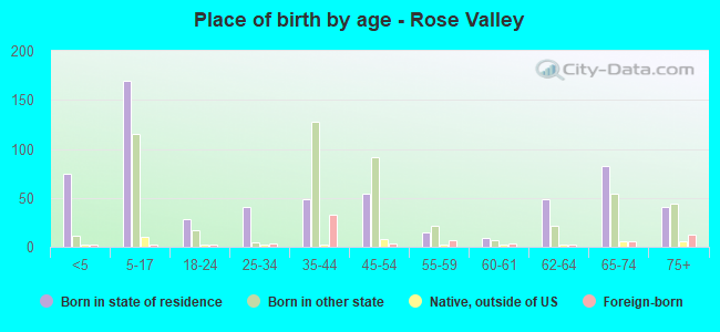 Place of birth by age -  Rose Valley