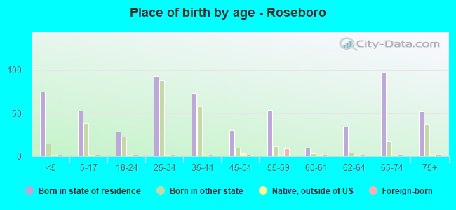 Place of birth by age -  Roseboro