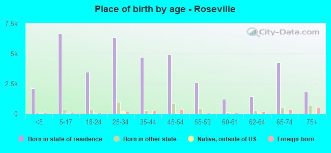 Place of birth by age -  Roseville