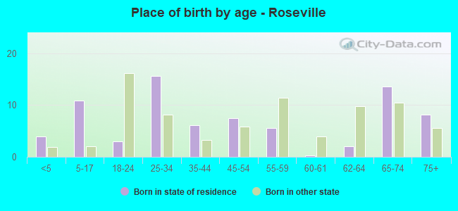 Place of birth by age -  Roseville