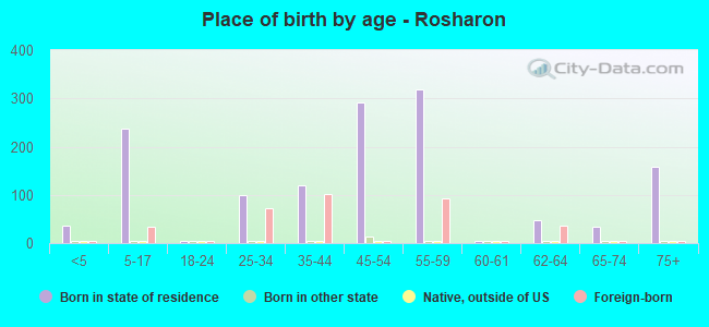 Place of birth by age -  Rosharon