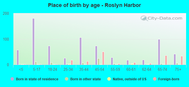 Place of birth by age -  Roslyn Harbor