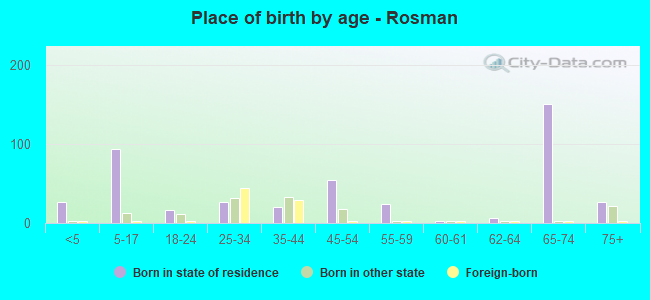 Place of birth by age -  Rosman