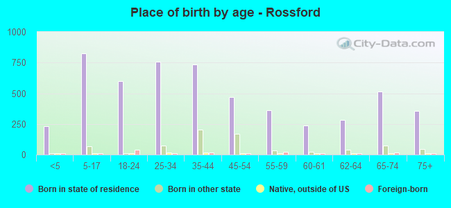 Place of birth by age -  Rossford