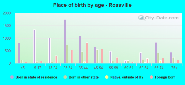 Place of birth by age -  Rossville