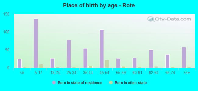 Place of birth by age -  Rote