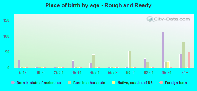 Place of birth by age -  Rough and Ready