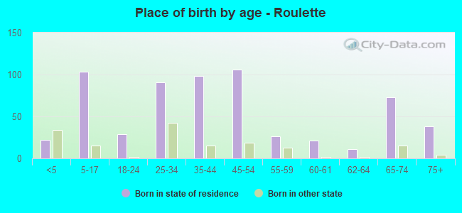 Place of birth by age -  Roulette