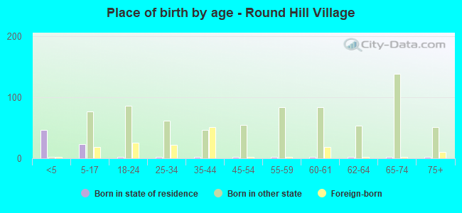 Place of birth by age -  Round Hill Village