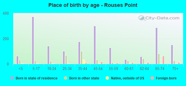 Place of birth by age -  Rouses Point