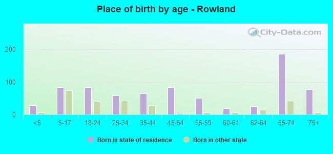 Place of birth by age -  Rowland
