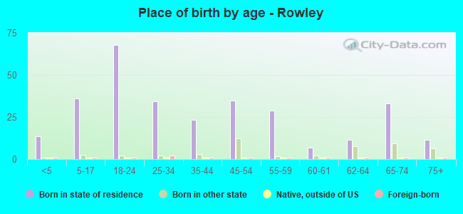 Place of birth by age -  Rowley