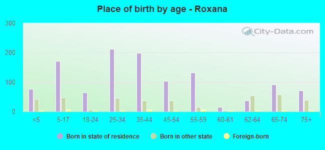 Place of birth by age -  Roxana