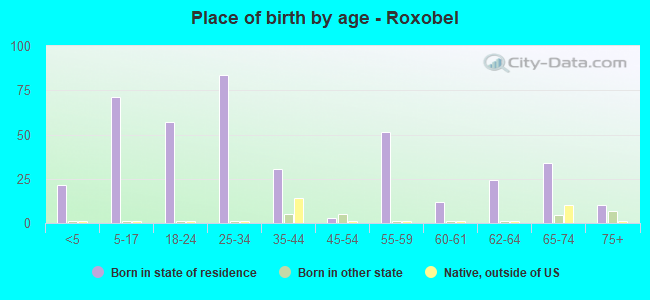 Place of birth by age -  Roxobel