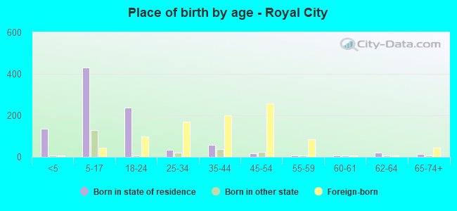 Place of birth by age -  Royal City