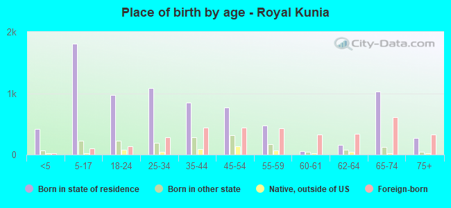 Place of birth by age -  Royal Kunia