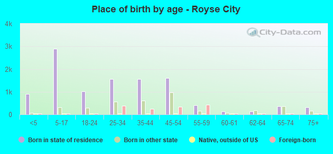 Place of birth by age -  Royse City