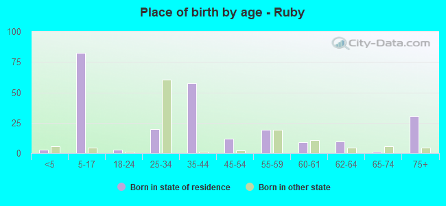 Place of birth by age -  Ruby