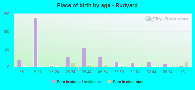 Place of birth by age -  Rudyard