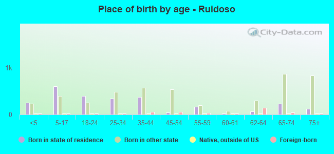 Place of birth by age -  Ruidoso