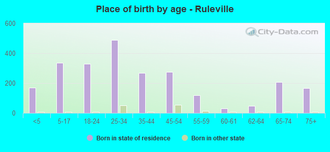 Place of birth by age -  Ruleville