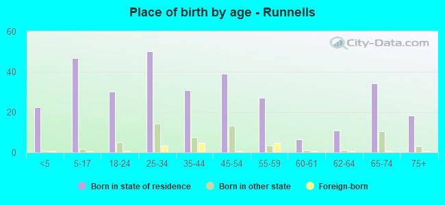 Place of birth by age -  Runnells