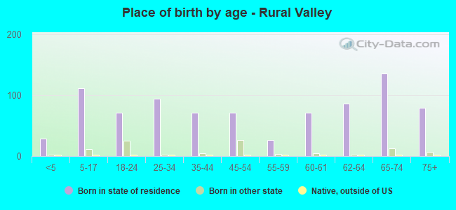 Place of birth by age -  Rural Valley