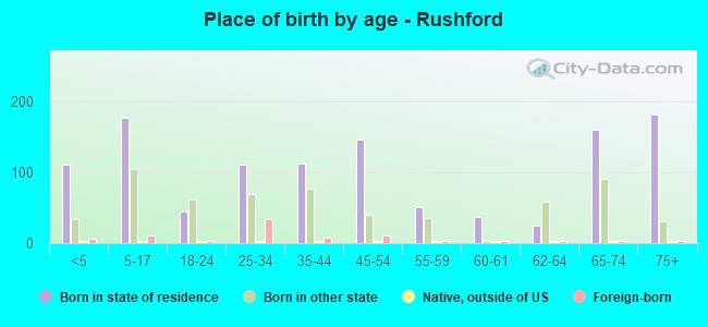 Place of birth by age -  Rushford