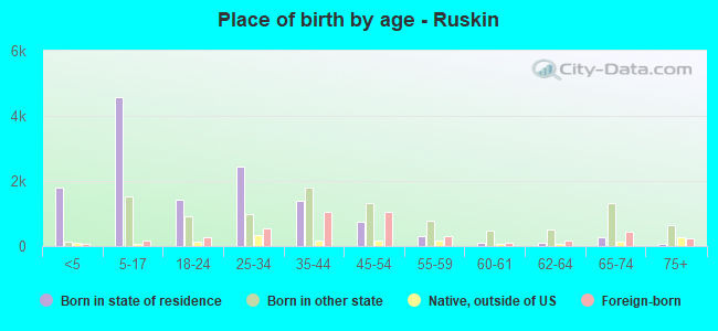Place of birth by age -  Ruskin