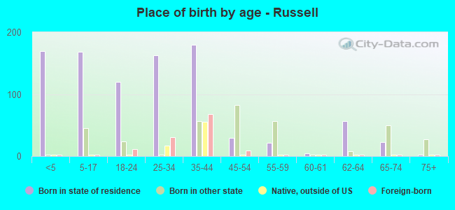 Place of birth by age -  Russell