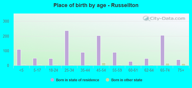 Place of birth by age -  Russellton