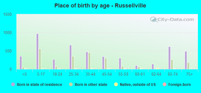 Place of birth by age -  Russellville